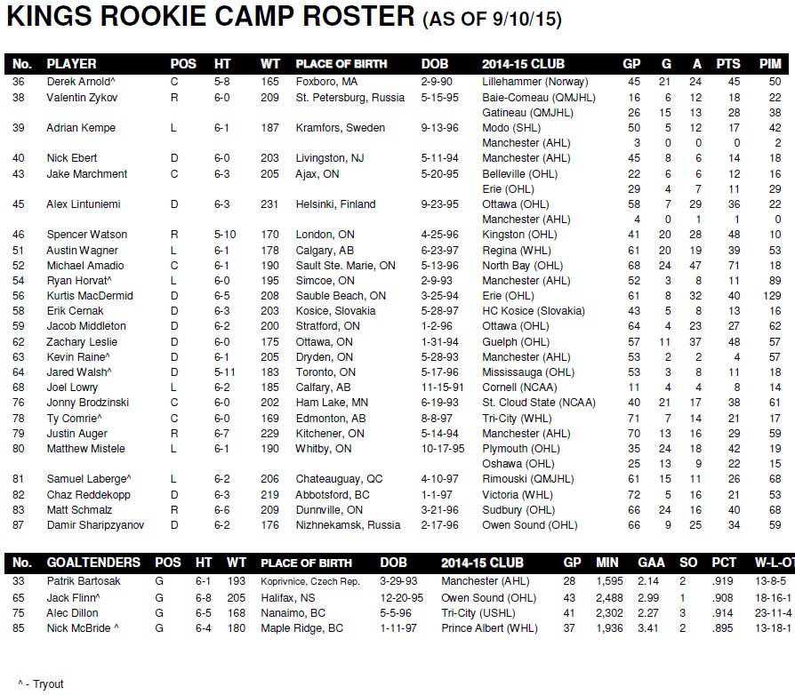 Rookie camp opens Friday; roster and notes included - LA Kings Insider