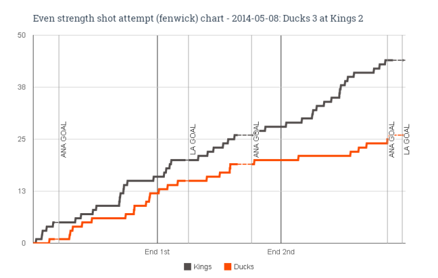 EV fenwick chart for 2014-05-08 Ducks 3 at Kings 2