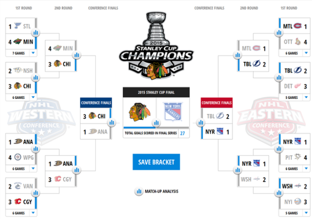 Which teams are looking like Stanley Cup contenders right now