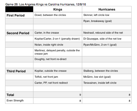 LA Kings vs Carolina Hurricanes
