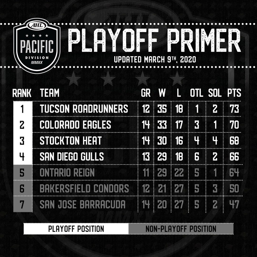 So....are the Reign "Standings Watching" this week? LA Kings Insider