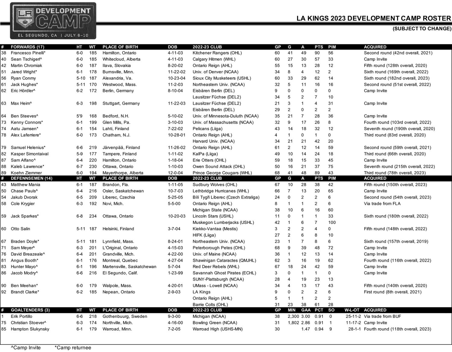Official training & rookie camp rosters : r/SeattleKraken